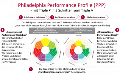Was macht Unternehmen erfolgreich? Das Bild zeigt wie sie mit unserem Philadelphia Performance Profile ihre Unternehmenskultur in 3 Schritten zu einer High Performance Culture entwickeln können
